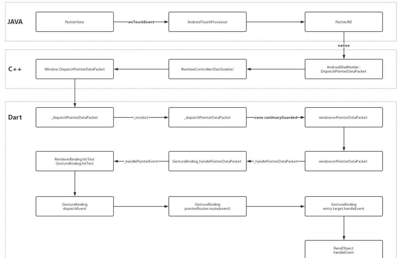 flutter_event